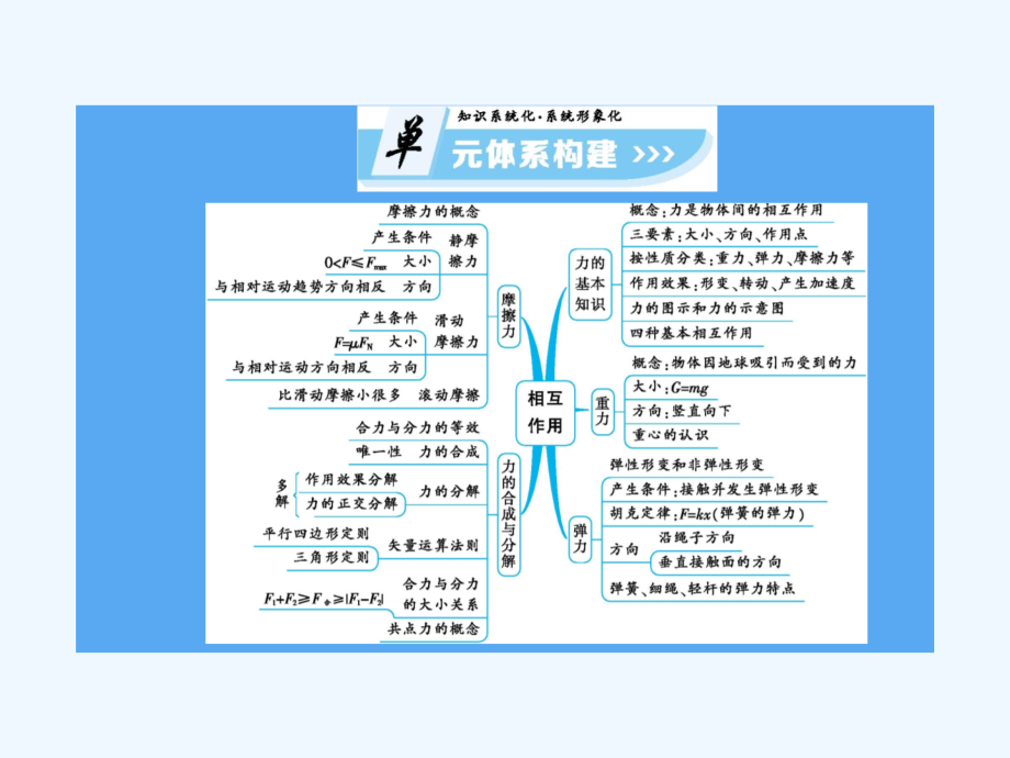 高中物理 第三章 相互作用章末整合 新人教版必修1_第4页