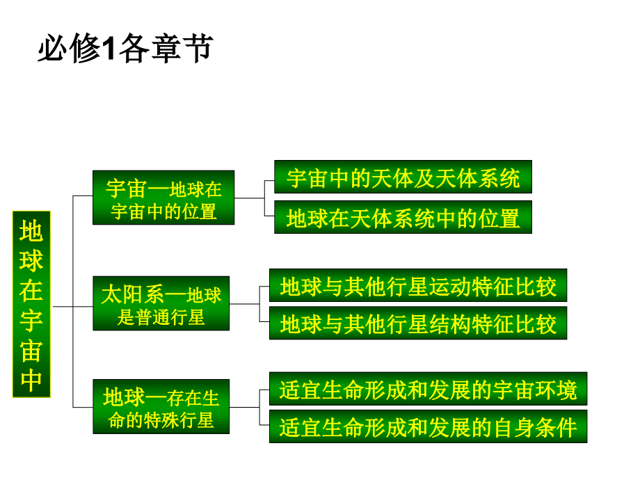 地理必修一(中图版)知识结构梳理精版讲解_第2页