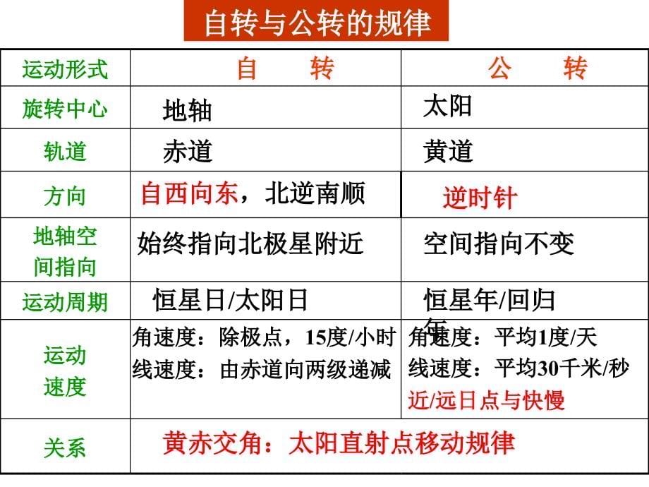 地理必修一(中图版)知识结构梳理精版讲解_第5页