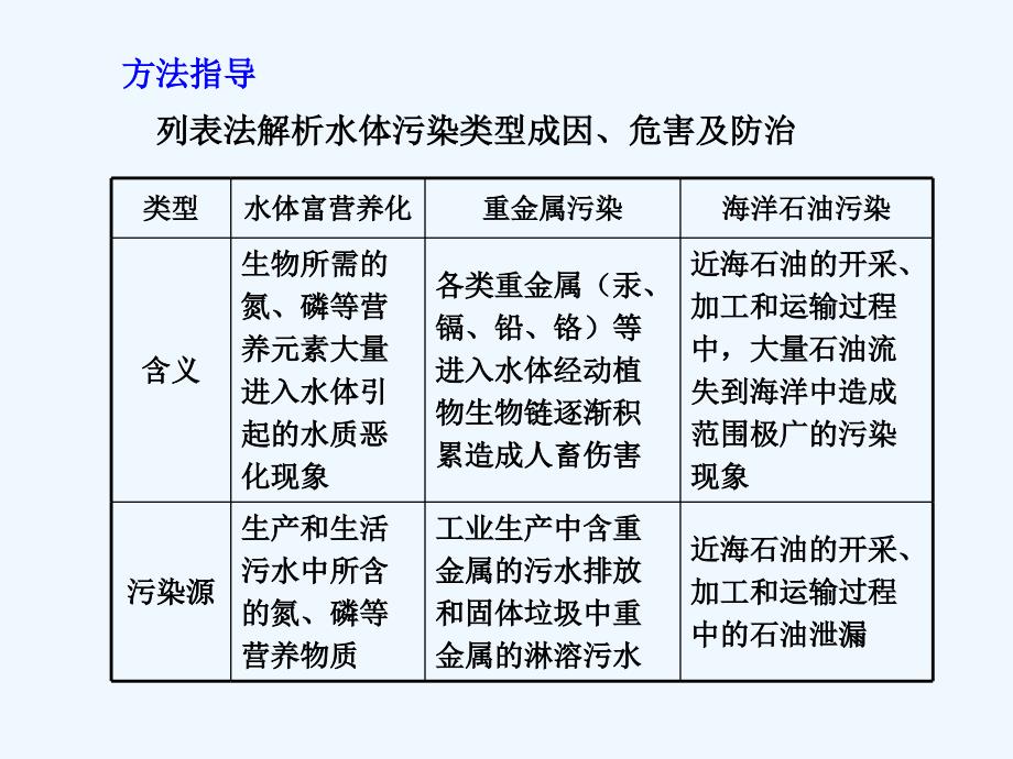 f(广东专用)高考地理课时环境污染与防治新人教版选修_第3页