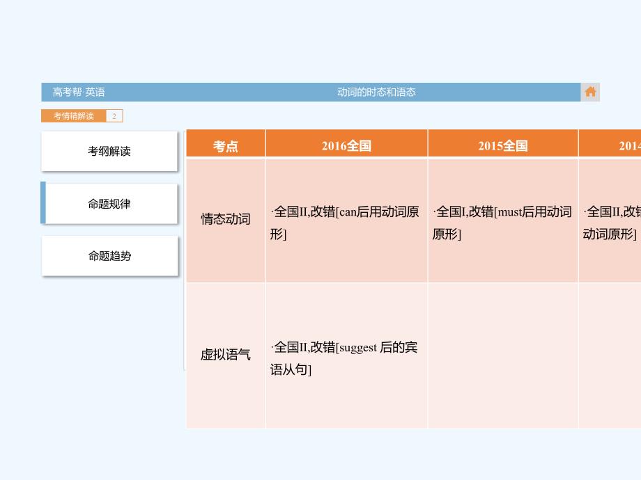 （全国通用）2018届高考英语一轮总复习 第二部分 专题12 情态动词和虚拟语气_第4页