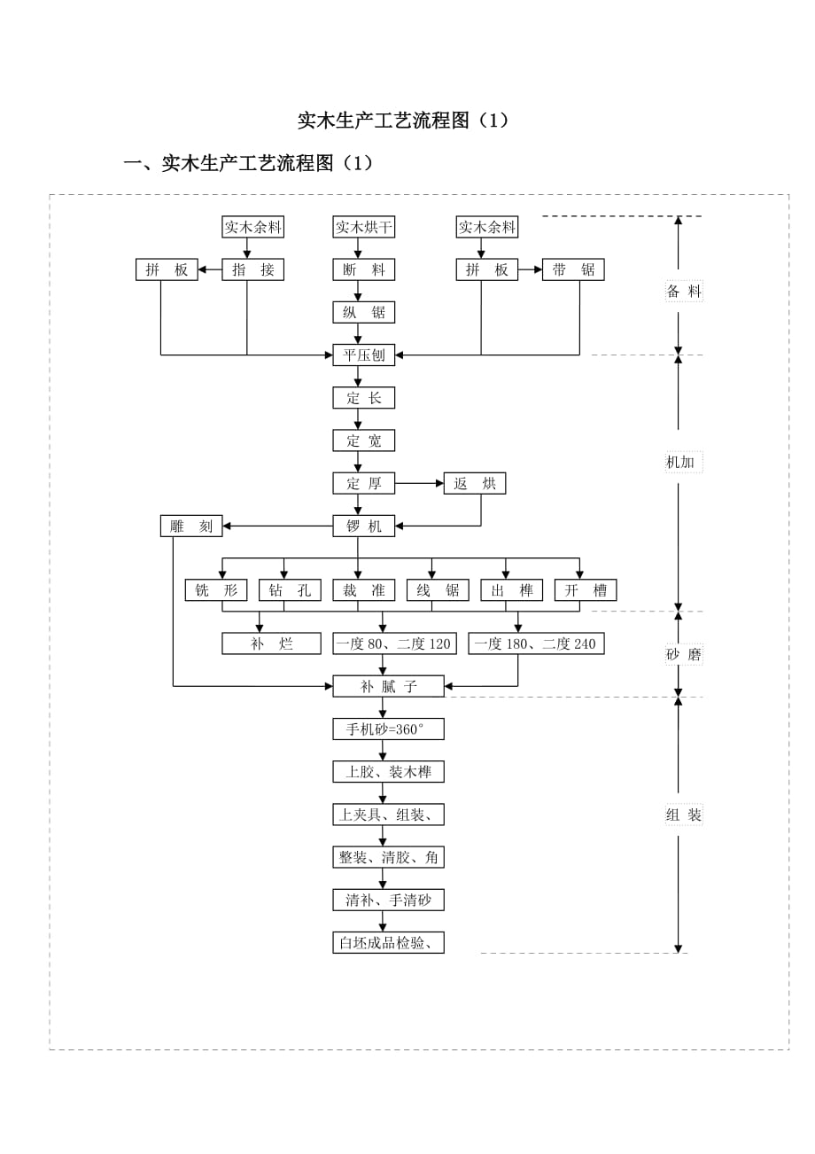 实木家具生产工艺流程图解资料_第1页