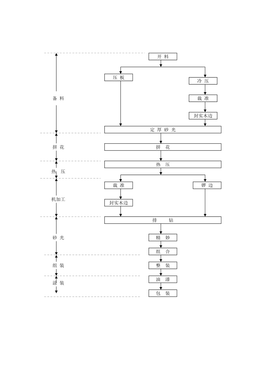 实木家具生产工艺流程图解资料_第3页