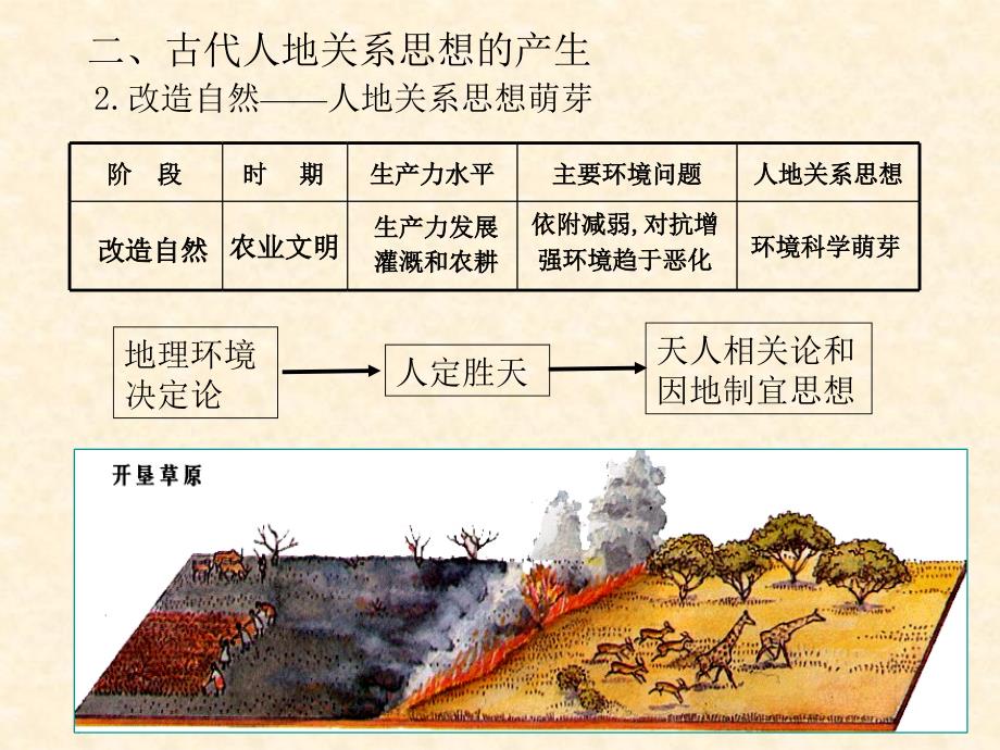 人教版高中地理(必修2)第六章同步教学课件6.1 人地关系思想的演变 (共46张PPT)讲解_第3页