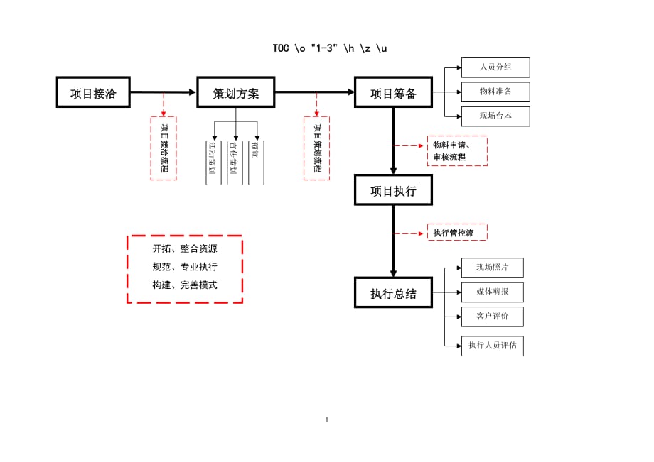 活动执行流程详细表剖析_第1页