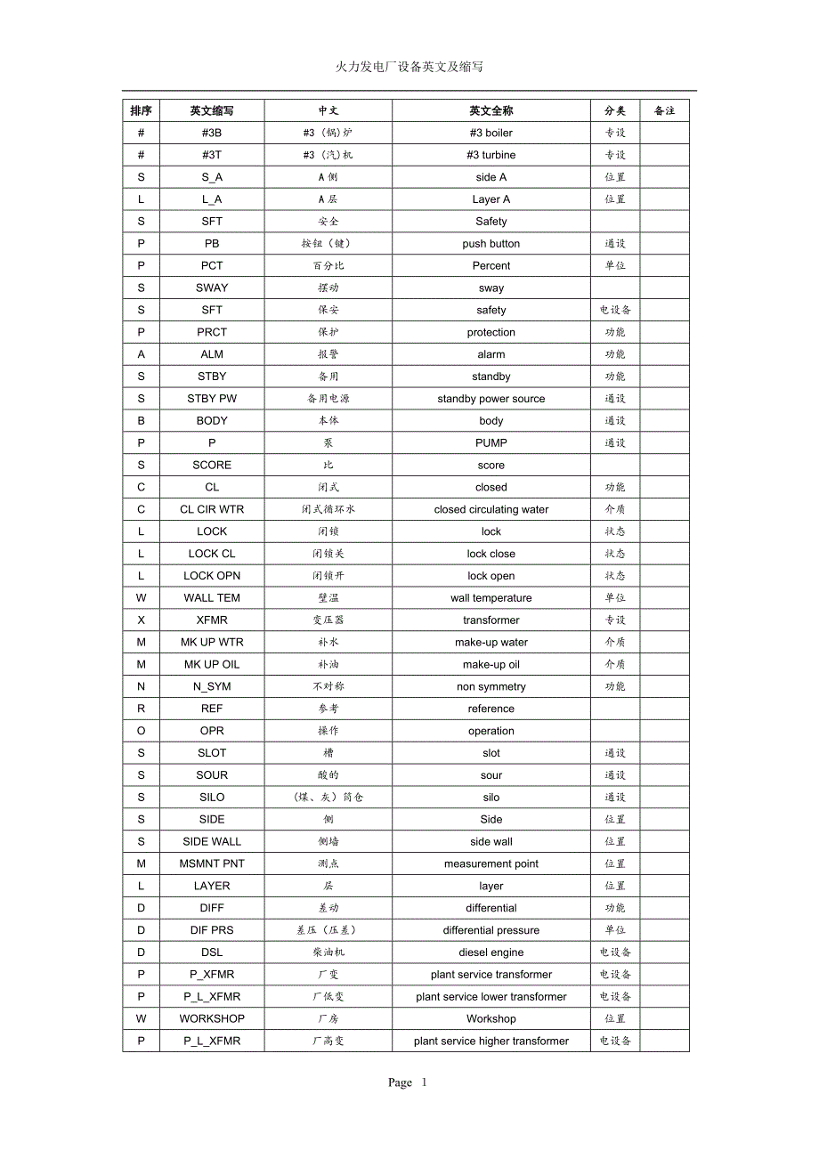 火电厂设备专用英语缩写讲诉_第1页