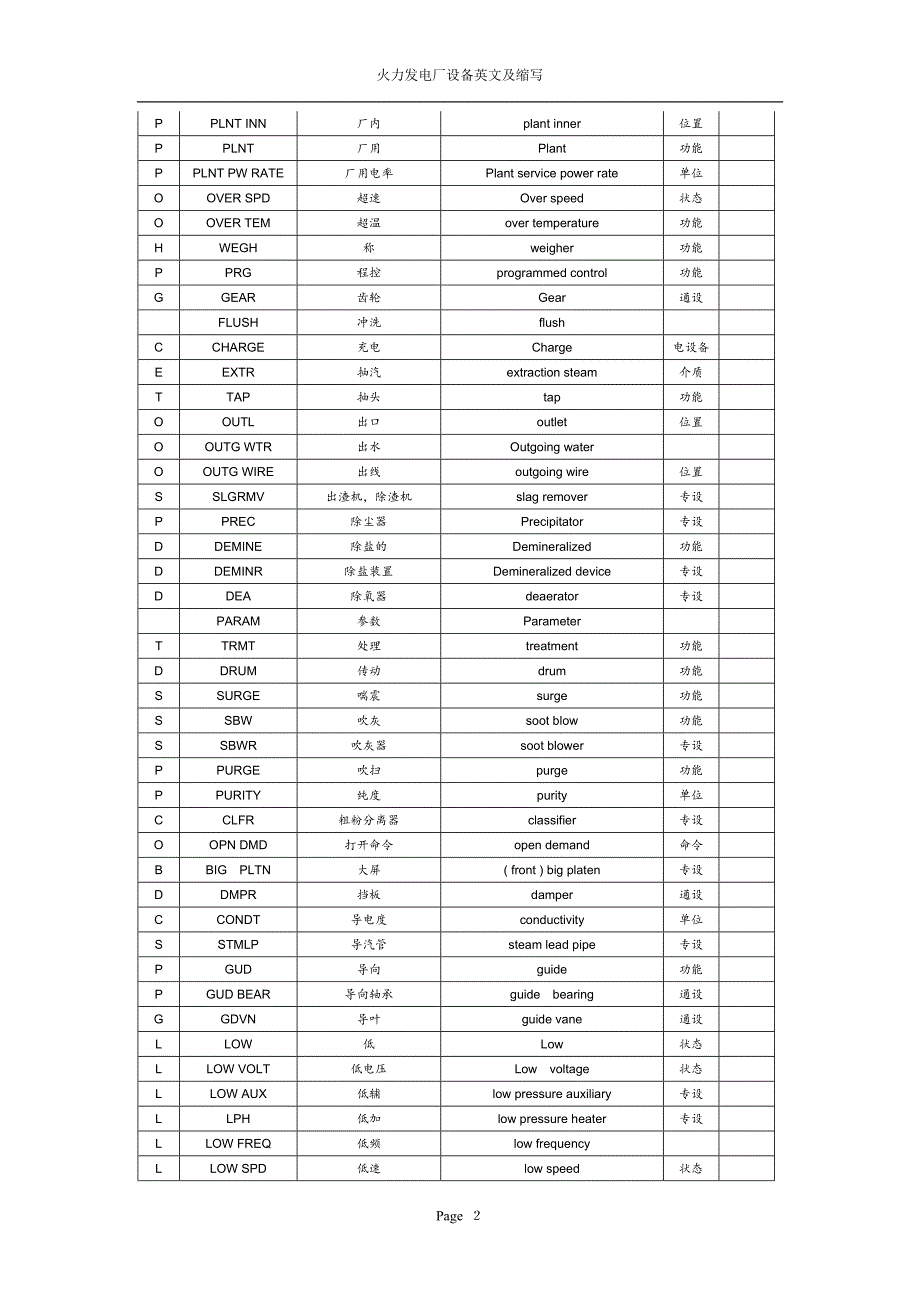 火电厂设备专用英语缩写讲诉_第2页