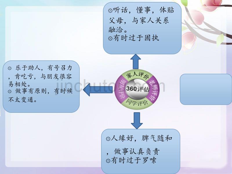 会计职业规划PPT模板资料_第5页