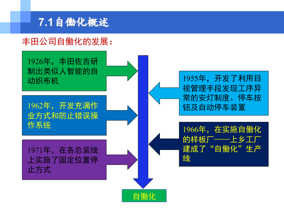 精益生产之自动化剖析_第4页