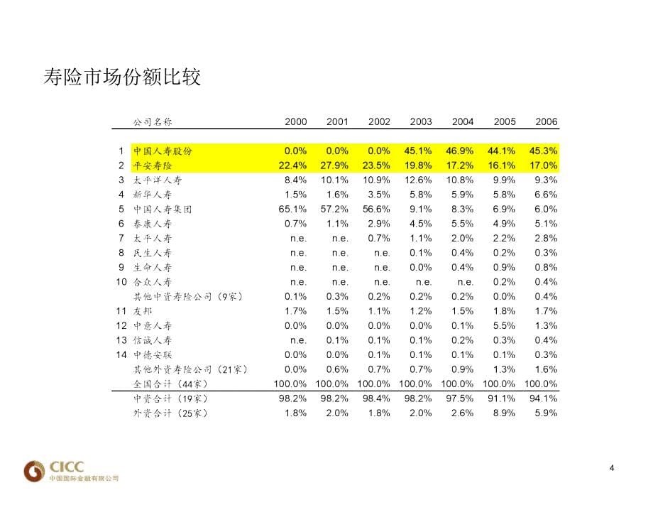 中国人寿与平安保险的直观比较._第5页