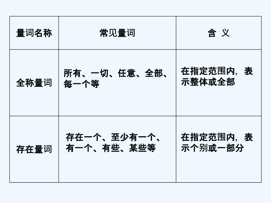 高考数学一轮复习 第1章 集合与常用逻辑用语 第4讲 全称量词与存在量词、逻辑联结词“且”“或”“非” 理 北师大版_第3页