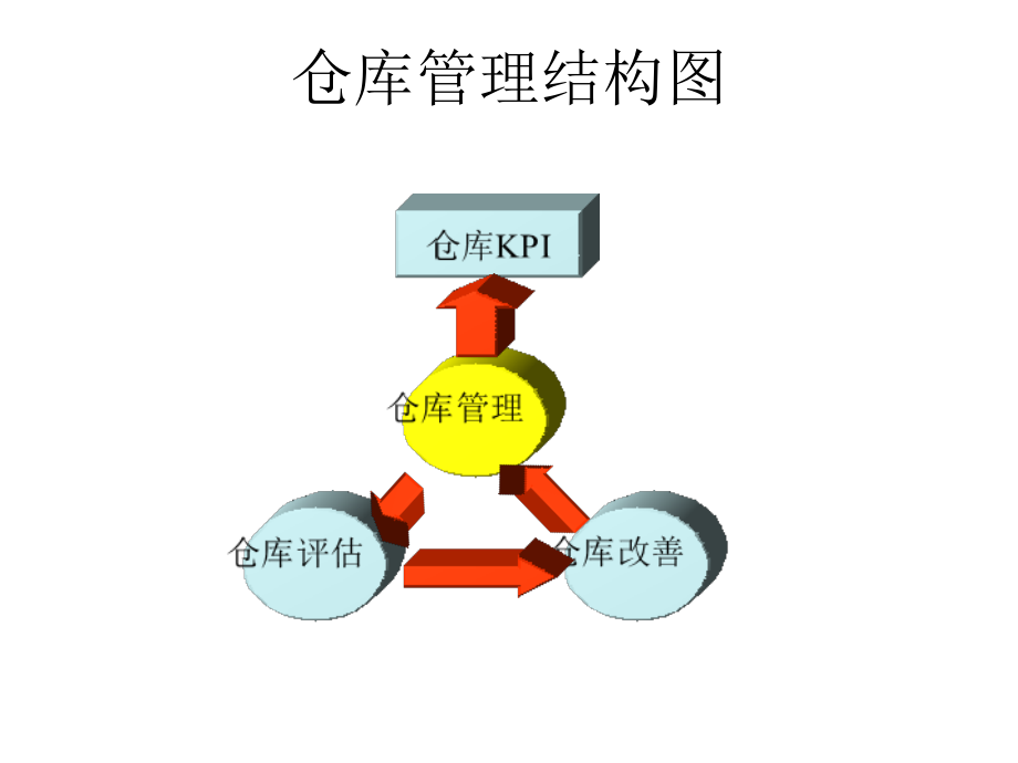 仓储物料基础知识培训讲义讲解_第3页