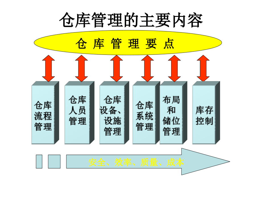 仓储物料基础知识培训讲义讲解_第4页