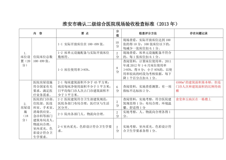 淮安市确认二级综合医院现场验收检查标准_第1页