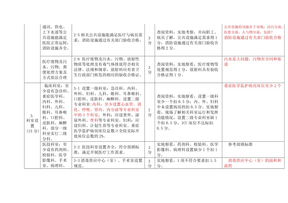 淮安市确认二级综合医院现场验收检查标准_第2页