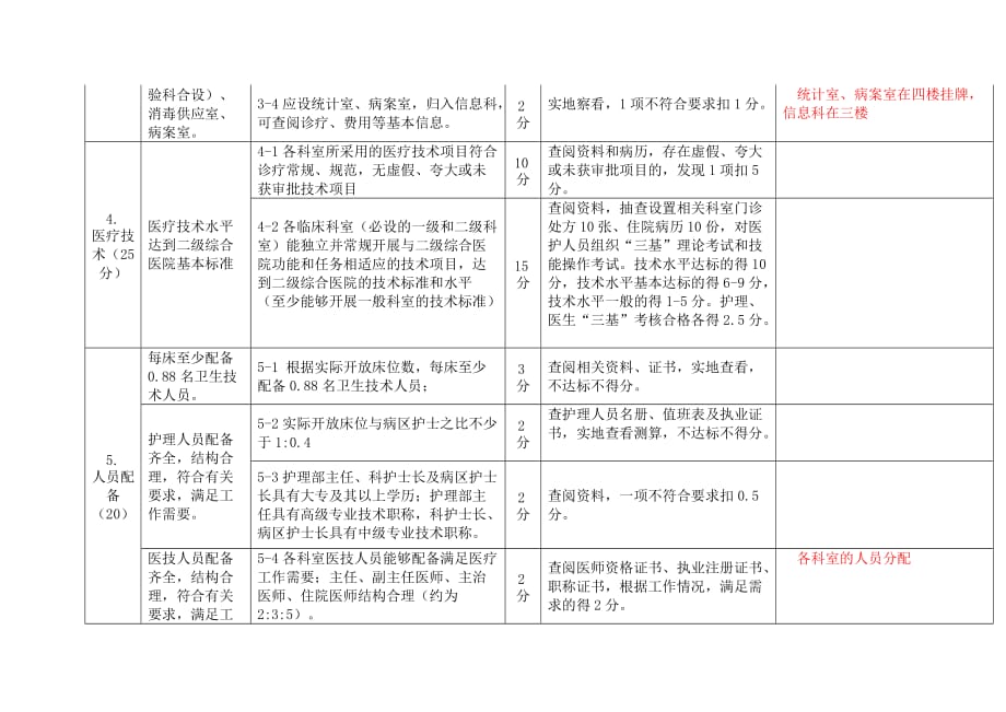 淮安市确认二级综合医院现场验收检查标准_第3页