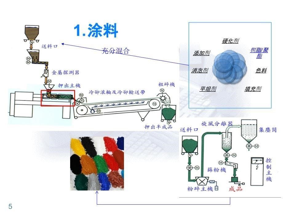 烤漆工艺-1 150608讲解_第5页