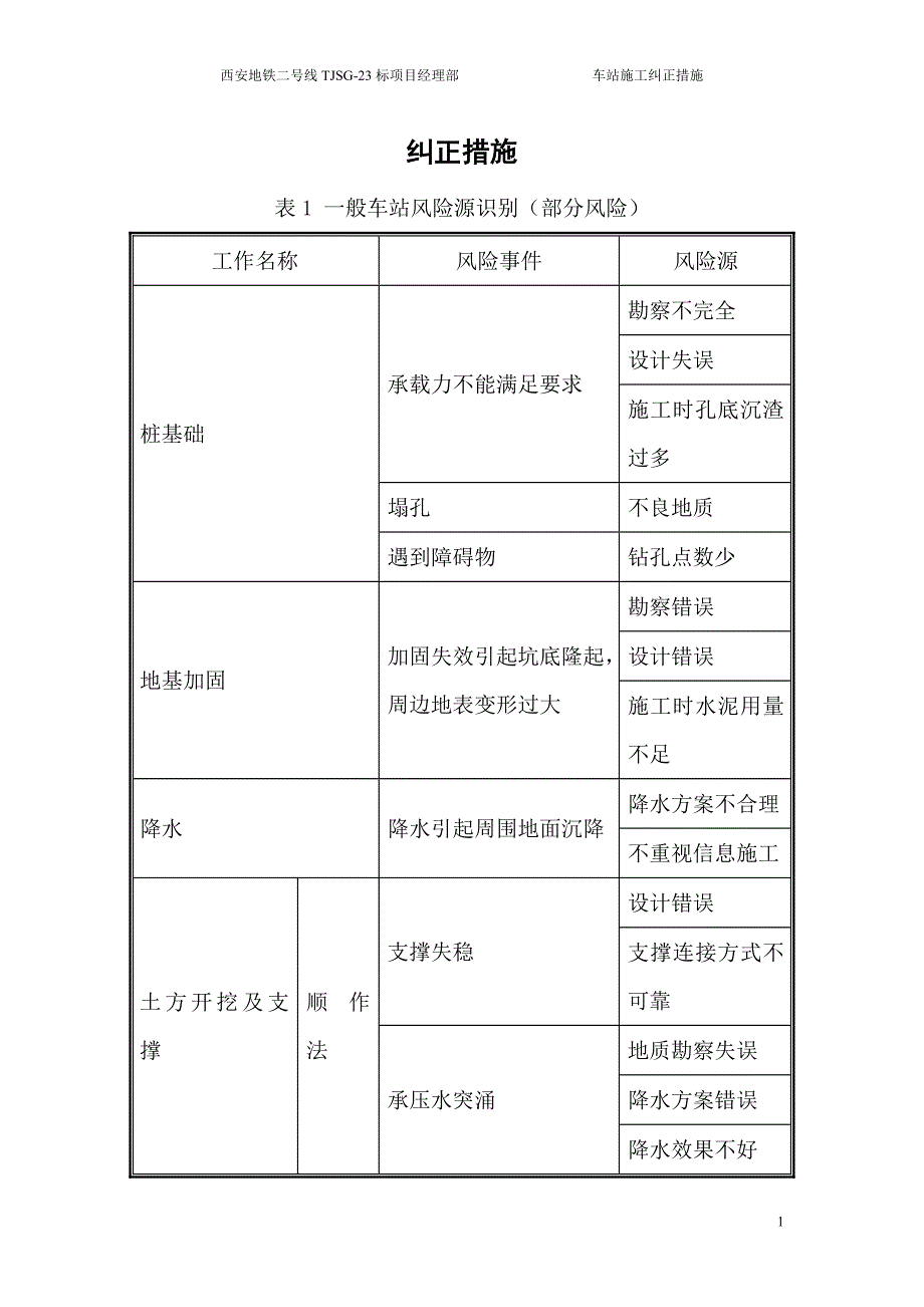 地铁车站施工风险及纠正处理措施._第1页