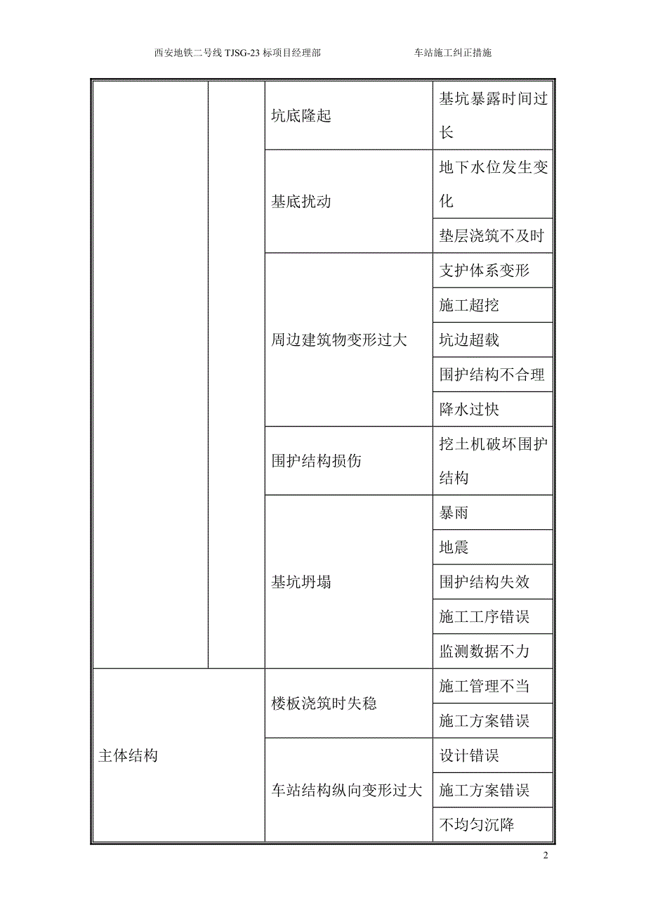 地铁车站施工风险及纠正处理措施._第2页