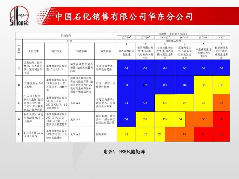 中国石化企业标准宣贯-HSE风险矩阵标准讲解_第5页