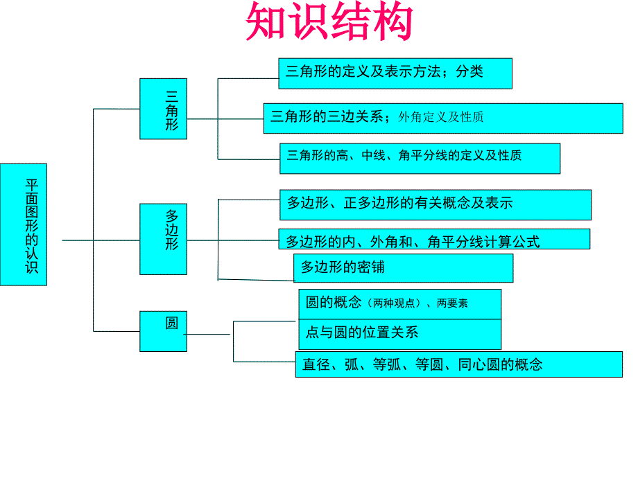 青岛版七年级下册数学课件第13章《平面图形认识》复习课件(共56张)_第3页