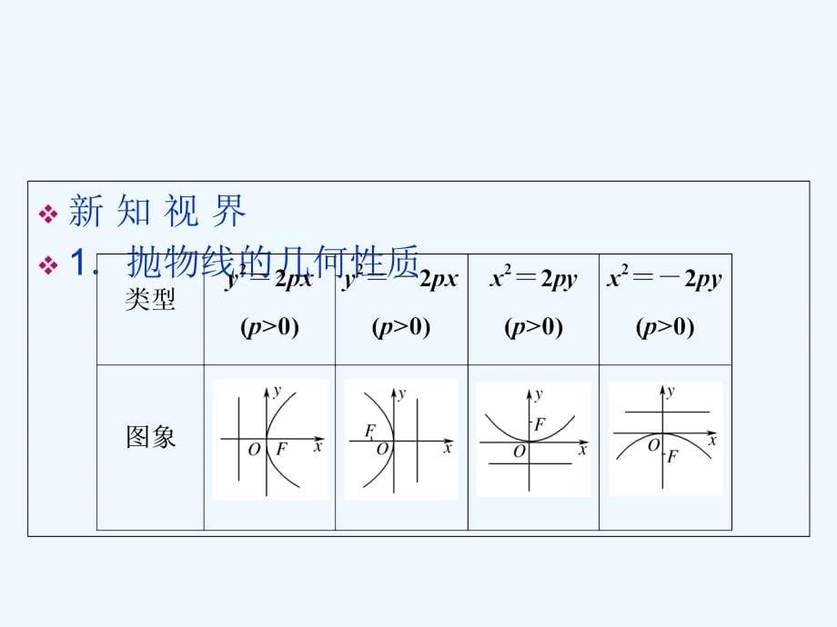 黑龙江省海林市高中数学 第二章 圆锥曲线与方程 2.3.2 抛物线的几何性质2 新人教a版选修1-1_第5页