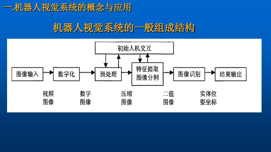 图像处理技术在机器人视觉系统中的运用PPT课件_第4页