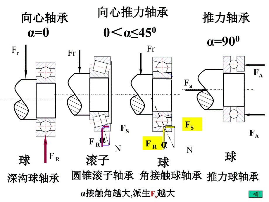 滚动轴承设计计算._第1页