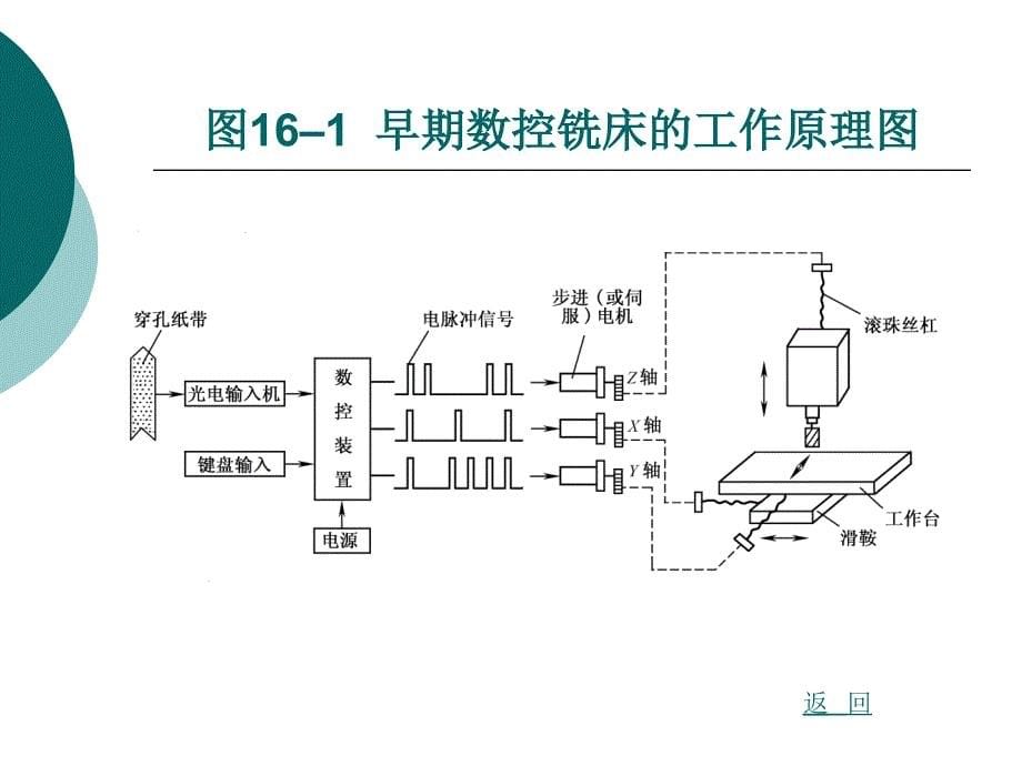 机械制造类第十六章_第5页