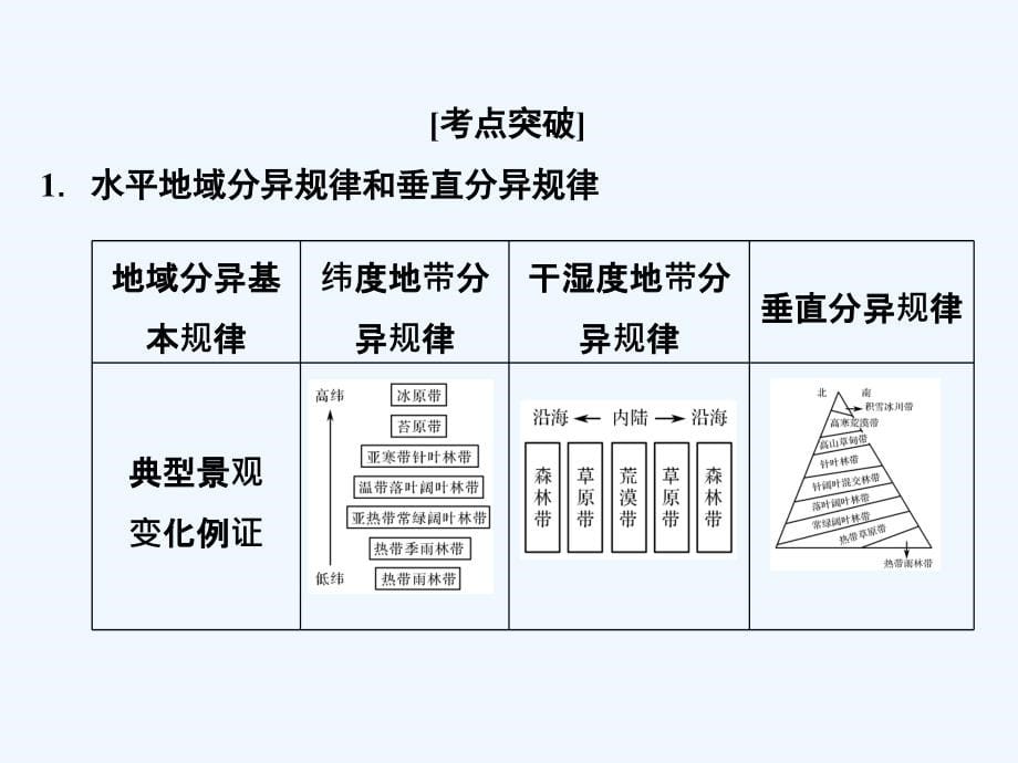 （浙江专）2019高考地理一轮复习 第三章 自然地理环境的整体性与差异性 第二讲 自然地理环境的差异性创新 必修1_第5页