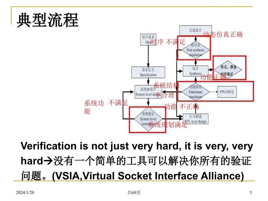 数字电路验证方法学讲诉_第5页