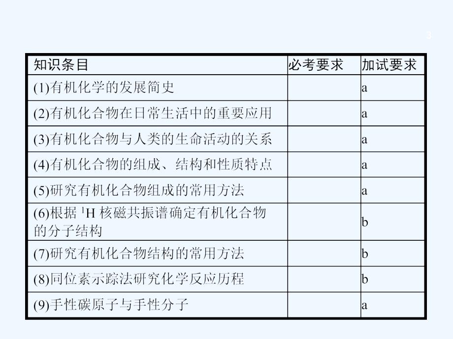 浙江省2018高考化学一轮复习 23 认识有机化合物+有机物的结构与分类 苏教版_第3页