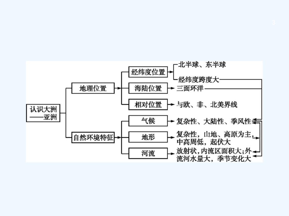 浙江省2018高考地理一轮复习 9.2 认识大洲_第3页