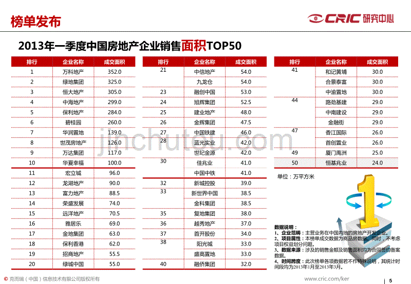 易居克尔瑞2013中国房地产标杆企业研究报告._第5页