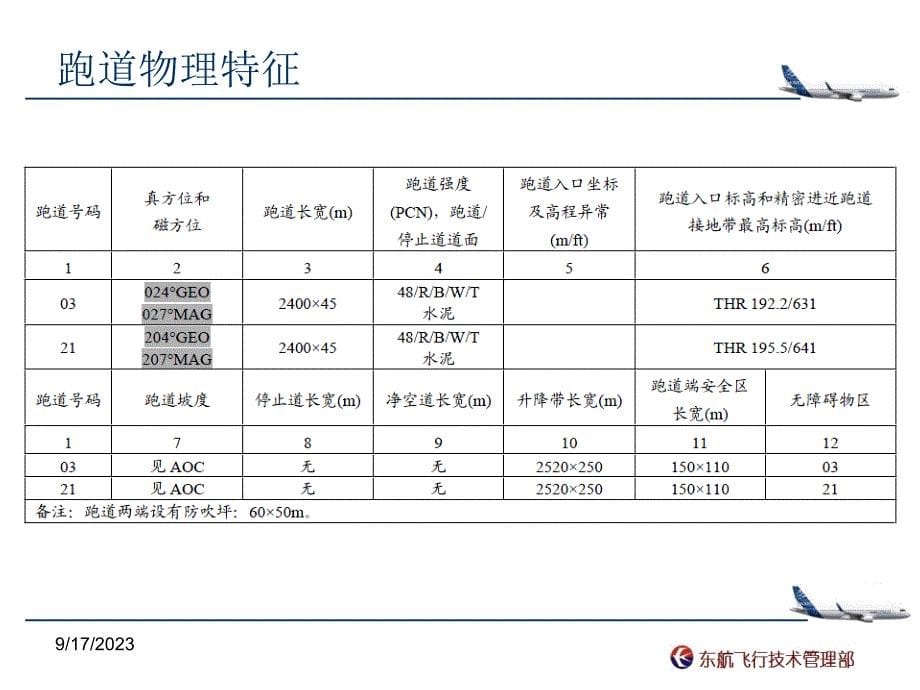 武夷山机场及RNP AR飞行程序介绍._第5页