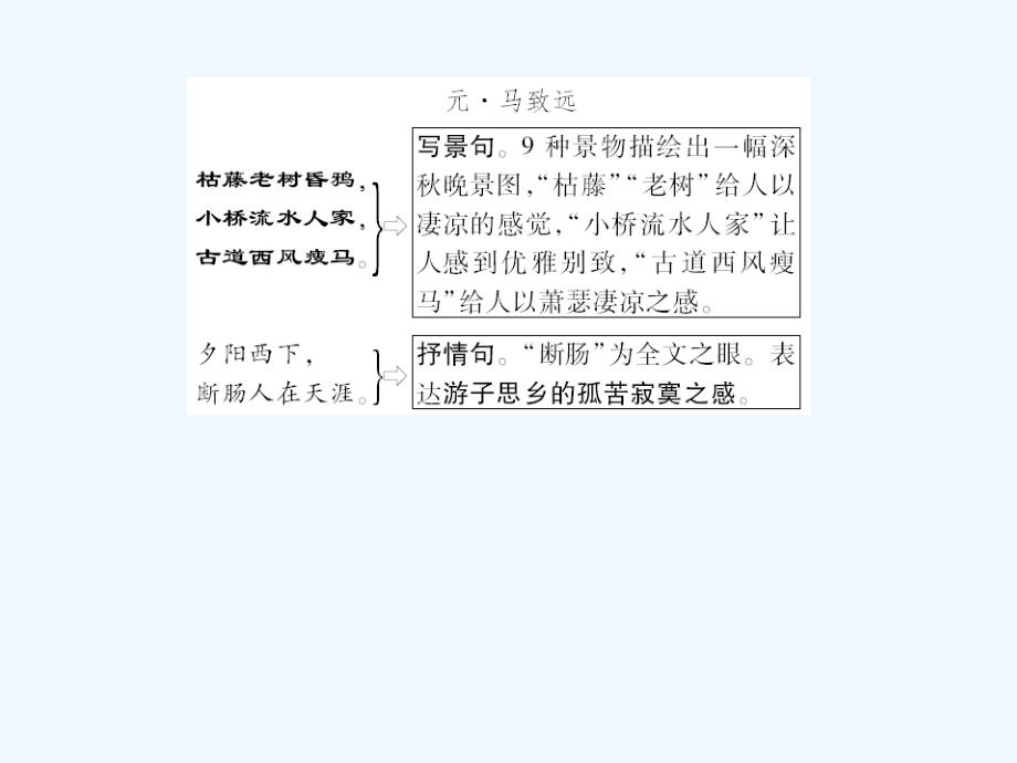 （河南专用）2018届中考语文 第1部分 第32首 天净沙-秋思复习_第2页