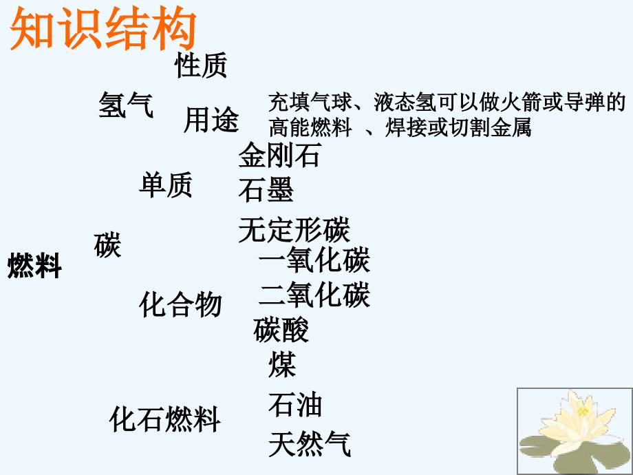 陕西安康石泉县池河镇九年级化学上册5燃料（新）粤教_第2页