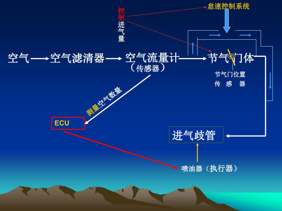 电控发动机空气供给系统._第3页