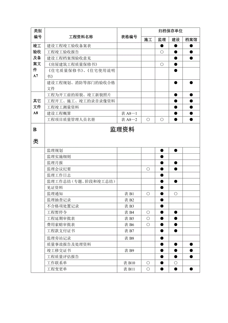 工程资料分类与归档保存表._第2页