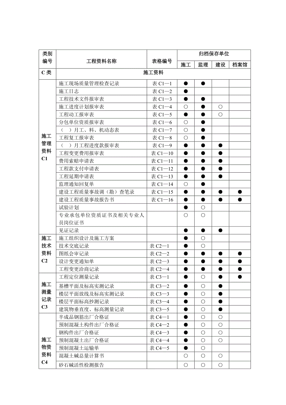 工程资料分类与归档保存表._第3页