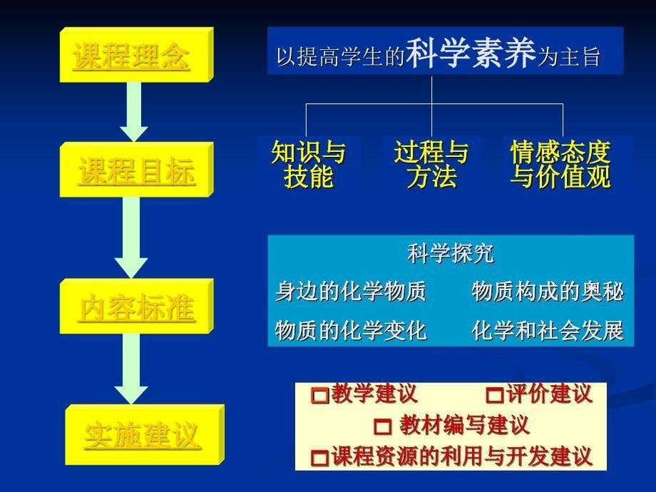 物质构成的奥秘知识树_第5页