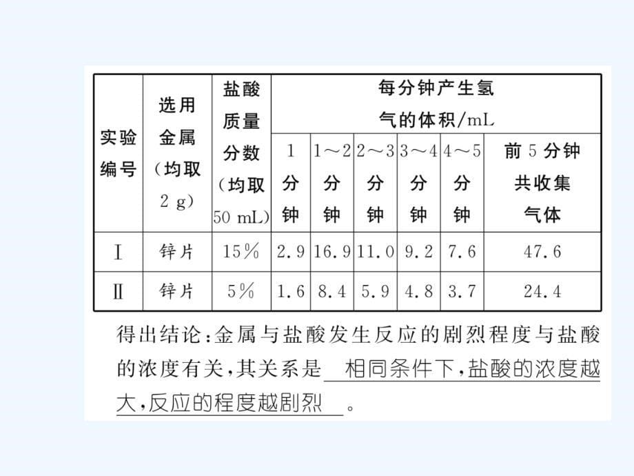 （云南专版）2018届中考化学复习 第二编 专题7 综合探究 三 有关影响因素类问题、条件类问题的探究（精练）_第5页