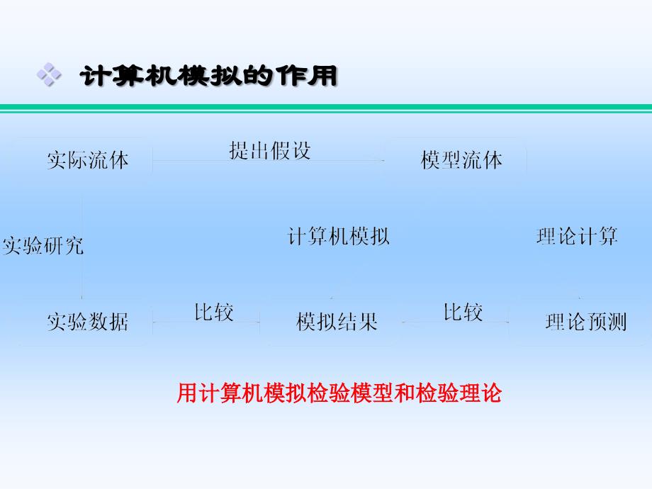 高等物化-微相分离的计算机模拟讲解_第4页