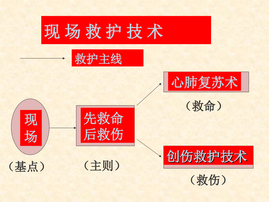 常见外伤现场急救._第3页