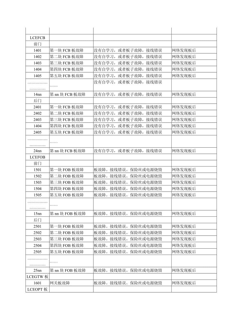 巨人通力故障代码表资料_第5页