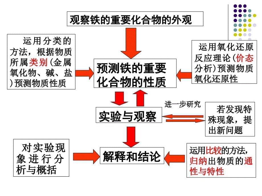 广州市人教版高中化学必修1-3-2-1 铁的重要化合物(第一课时) 广州六中 (共19张PPT)解析_第5页