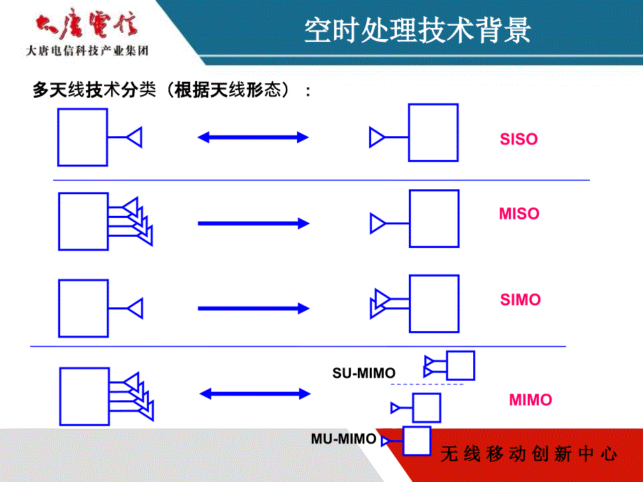 多天线技术和信道编码综述_第4页