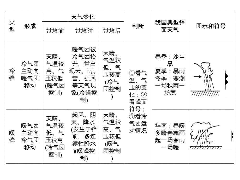 我国雨带推移规律和准静止锋._第2页