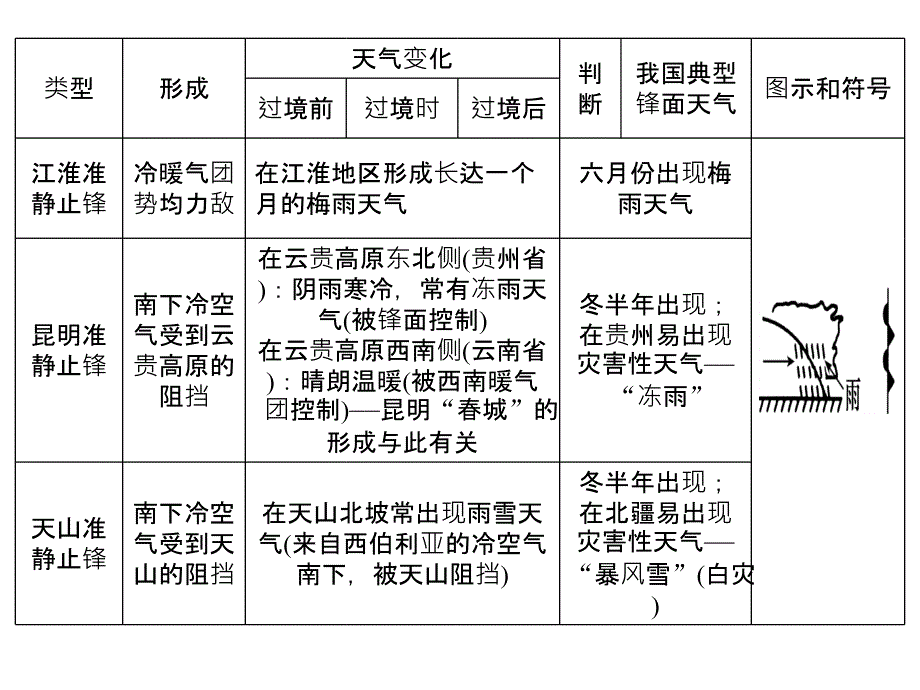 我国雨带推移规律和准静止锋._第3页