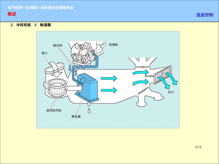 汽车加热器和空调系统._第3页